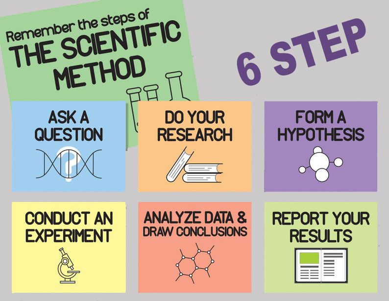 6step Scientific Method for SEO